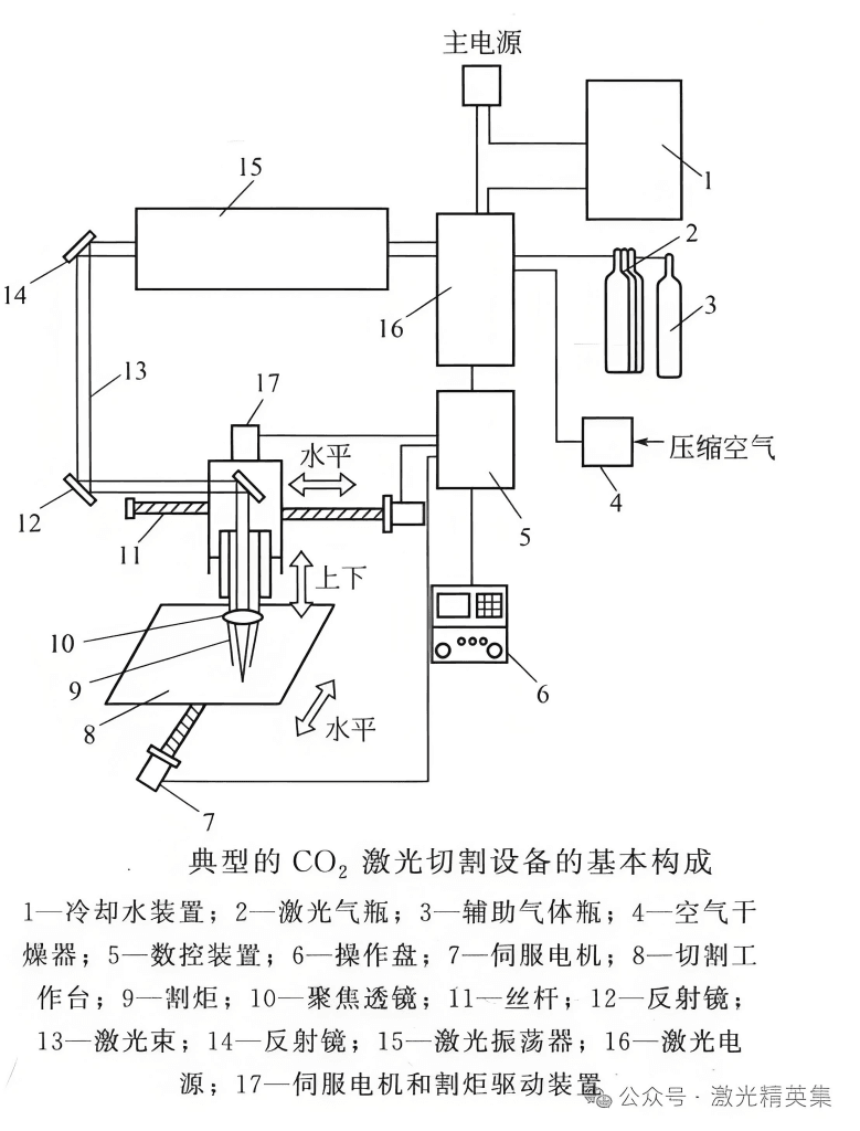 Laser Cutting Equipment Processing System Laser cutting equipment with a focused beam cutting through metal, showing the processing head and worktable